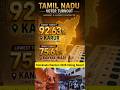 Tamilnadu Election 2026 result Voter turnout full list update #tnelection2026 #tnelection #election