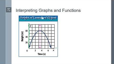 Interpret Intercepts Extrema and End Behavior