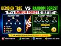 Decision Tree vs Random Forest Explained in Telugu | Machine Learning Interview Question | #btech
