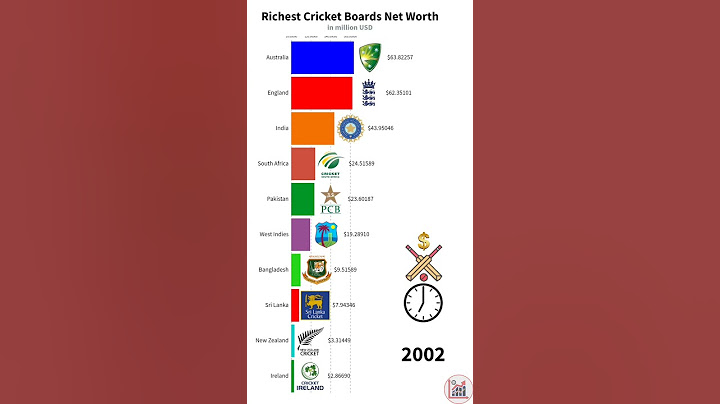 Top 10 Richest Criket Boards in The World | 1970-2023 |🇮🇳🇵🇰🇧🇩🇱🇰🇬🇧🇿🇦🇦🇺🇳🇿🇦🇫#ICC #richest