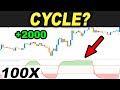 This CYCLE I tested makes money... I took 100 Trades with the Schaff Trend Cycle Trading Strategy