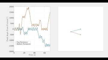 Integration of the double pendulum equations of motion with MATLAB  ODE45 - and solution animation