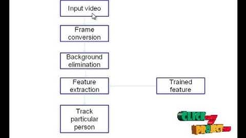 Final Year Projects  | An Efficient Face Detection in Color Images Using Eye Mouth Triangular Appro