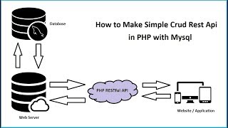 How to Create PHP CRUD REST API