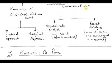 1  Displacement of Piston. RGPV ME503(B) Dynamics of Machine