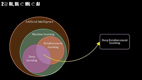AI vs Machine Learning vs Deep Learning vs Reinforcement Learning Explained with Real Examples