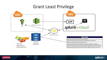 Leveraging Splunk  to Manage Your AWS Environment