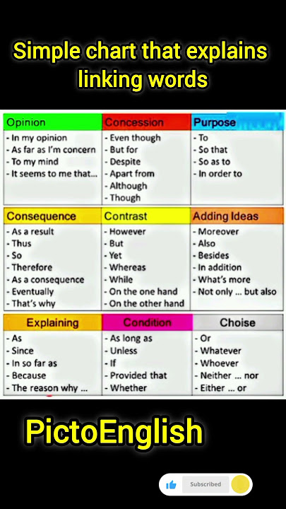 Important Linking Words in English | Opinion, Contrast, Purpose & More | PictoEnglish #english