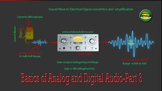 Basics of analog and digital audio part 3 (Malayalam)
