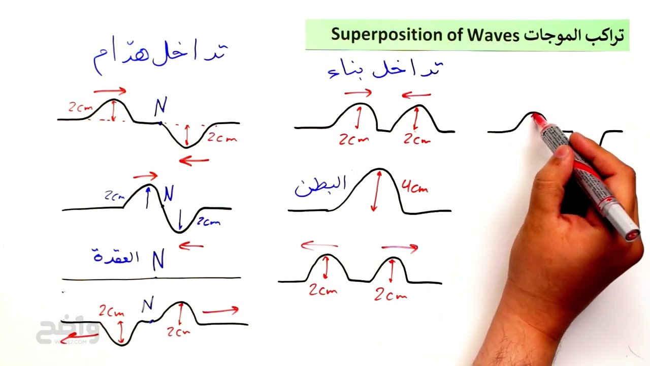[ فيزياء 1-3]  درس 3-2 : سلوك الموجات