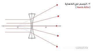 دروس الشهادة السودانية علمي مادة الفيزياء2 العدسات