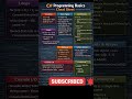 C# Baisc Cheat Sheet #csharp #programming #dotnet