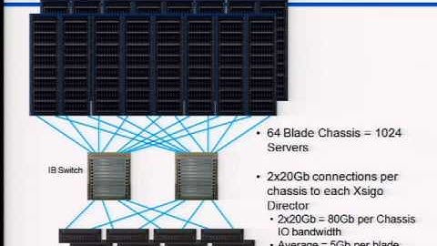 VMware world  SP9721-How to Use Virtual I-O to Provision and Manage Networks and Storage Resources i