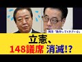 【衝撃】立憲148議席が崩壊危機…高市支持率78％で“1月解散”現実味