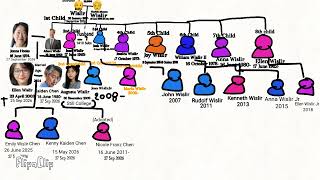 Wislir Family Tree Update - Ellen Wislir,His Husband,and His Child passed in 2 days  Guide