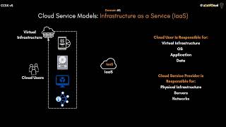 Infrastructure as a Service (IaaS) Explained.