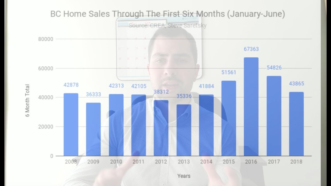 BC Home Sales Hit 4 Year Low Through First Half of 2018 YouTube