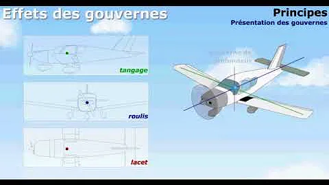 Quels sont les trois axes d'un avion ?