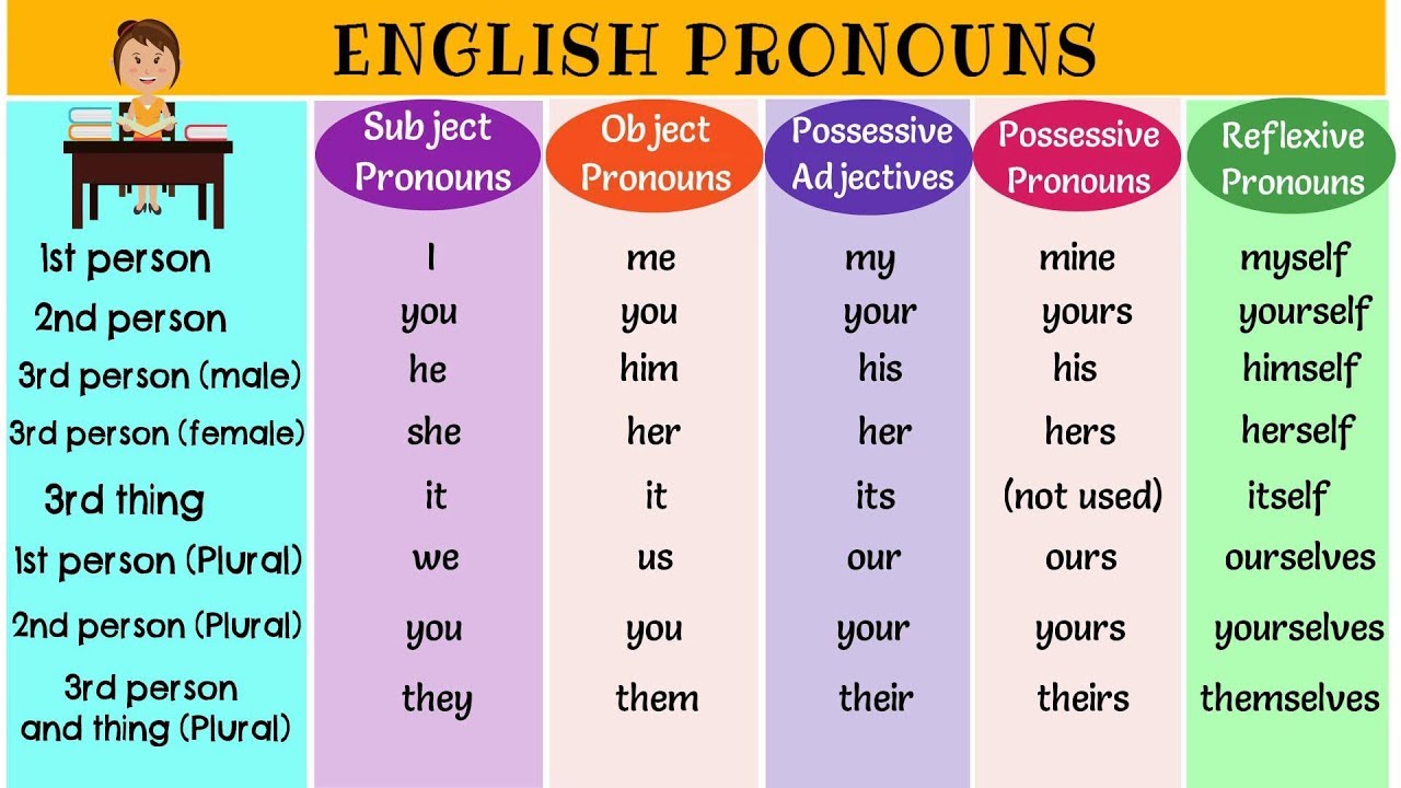 Pronoun Chart English