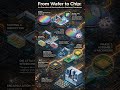 From Sand to Silicon #vlsi #semiconductors #techshorts #chipdesign #electronics