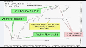 Fibonacci 38.2% and 61.8% Profit Target and Stop Loss - Malaysia Index - Example 054