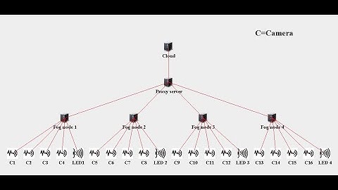 iFogSim Setup Guide Using Eclipse IDE