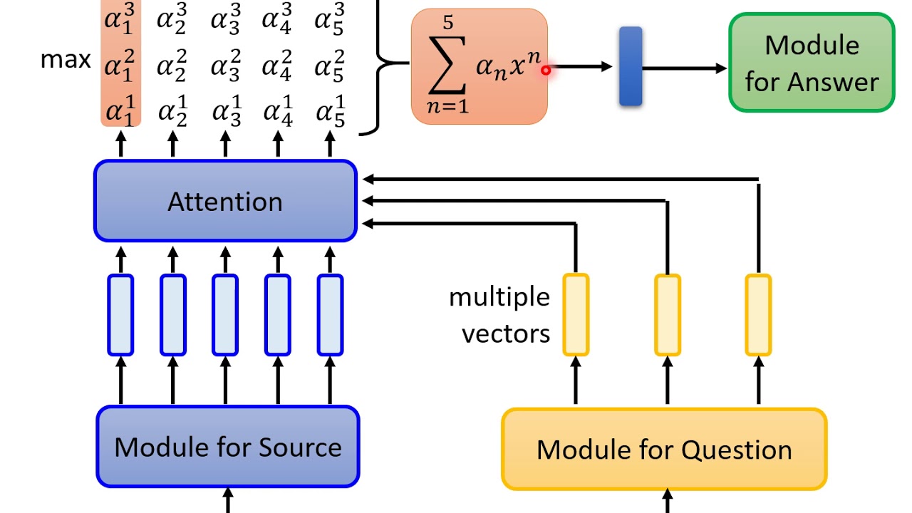 Video question answering. It budgeting mems.