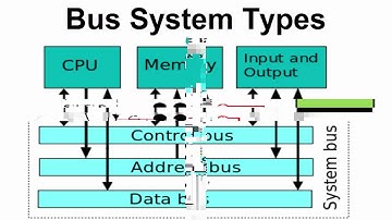 The Bus System and Its Types   Data Bus, Address Bus & Control Bus   Lecture In Hindi Urdu