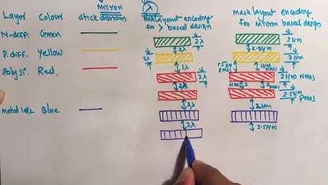 CMOS Circuit Design: Stick Diagram and Layout Design
