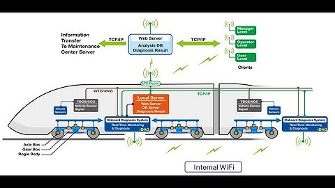 GLOBIZ Train condition-based maintenance (CBM) system