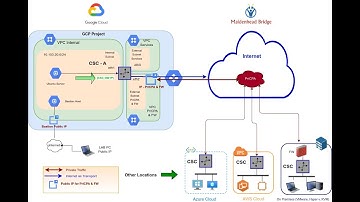 Installing the Cloud Security Connector (CSC) with PriCPA in Google Cloud using Terraform