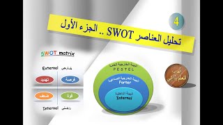 سلسلة الادارة الإستراتيجية - جمع البيانات - SWOT - Strategic Management 4