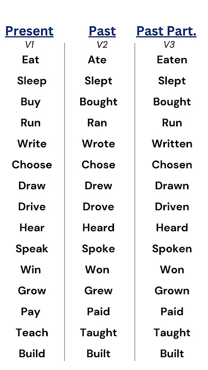 Verbs in English: V1, V2, and V3 Forms to Boost Your Grammar and Speaking Skills! #verbs #vocabulary