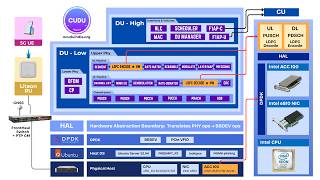 OCUDU : Offloading LDPC in PDSCH &amp; PUSCH to Accelerators