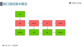 5 软件测试进阶  接口测试流程详解