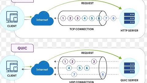 HTTP/3 explained in 3 min