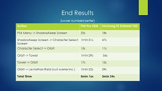 Destiny 2 - Loading Times - PS4 Pro HDD vs Samsung T5 External SSD