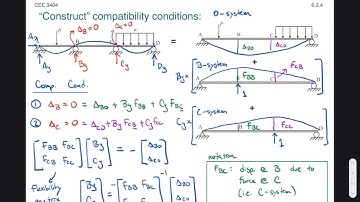 6.2 - Flexibility Method for Multiple Indeterminacy