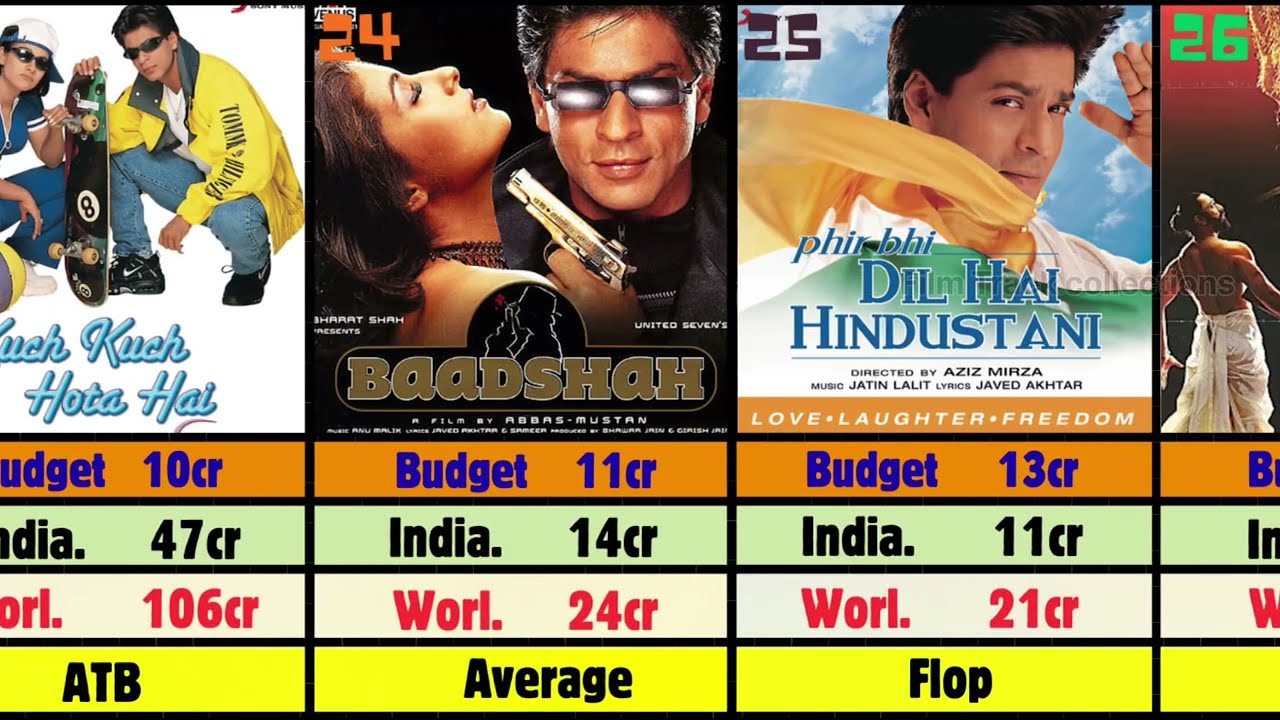Shah Rukh Khan All Movies Budget & Box Office Collection | From Debut To 2025 | King Full Report 🇮🇳🔥