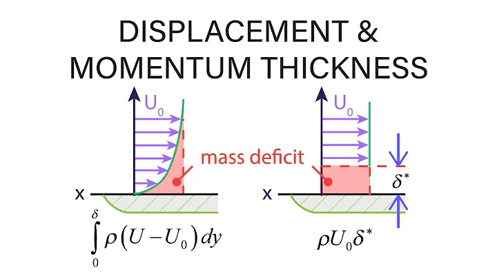 Introductory Fluid Mechanics L19 p7 - Displacement and Momentum Thickness
