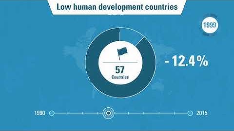 Animated video  Human Development Report 2016