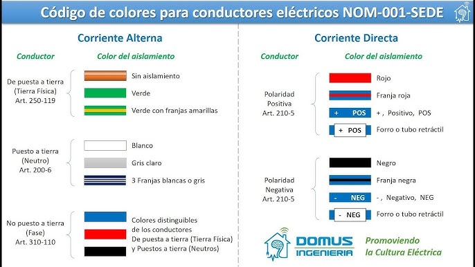 Celasa El Salvador - Los cables eléctricos tienen un código de color que  corresponden a una función en específico. #UnExpertoTeCuenta