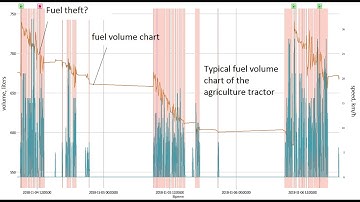 Troubleshooting of the fuel level sensor as a part of GPS tracking system. Part 2.