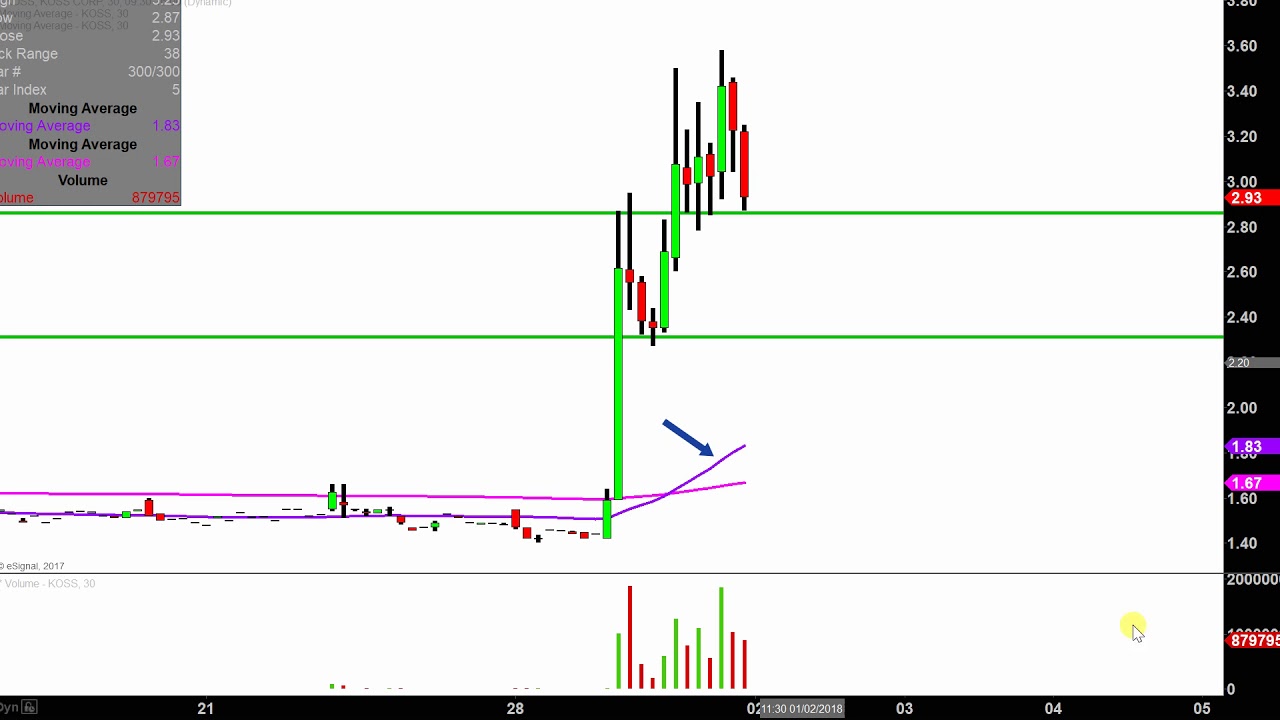 Koss Corporation KOSS Stock Chart Technical Analysis for 122917