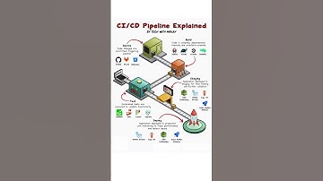 CI/CD Pipeline Explained | DevOps Basics