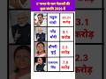 भारत के 4 नेताओं की कुल संपत्ति 2026 में | Net worth of 4 Indian leaders in 2026 | #shorts #gk
