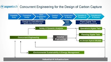 Concurrent Engineering for Design of Carbon Capture (Part 1)