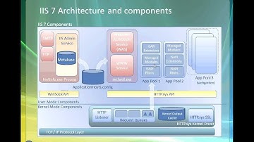 IIS 7.5 Architecture and components (part 1)