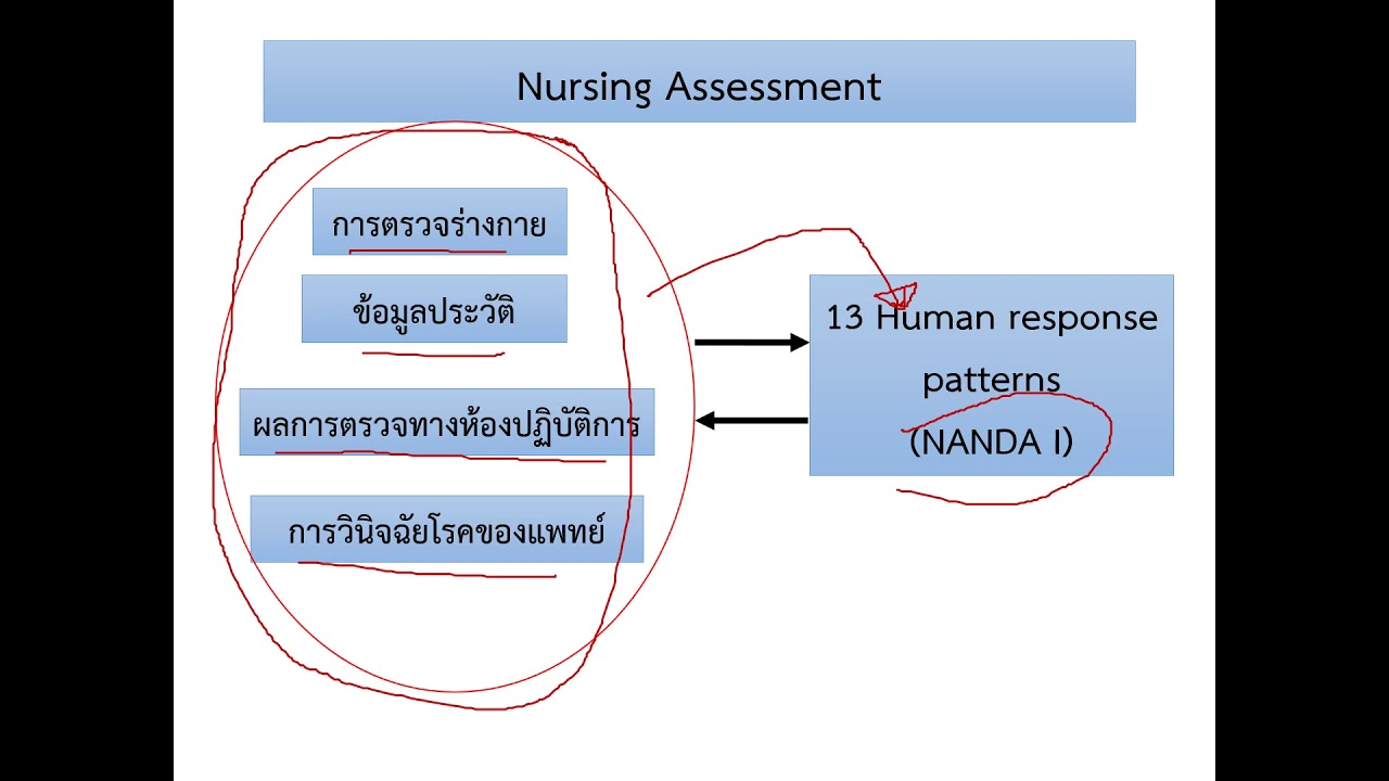 Nursing process : เทคนิคการประยุกต์ใช้แบบสั้น ๆ