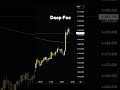 Gold (XAUUSD) Week 20 Replay • Pure Price Action 📊 #shorts